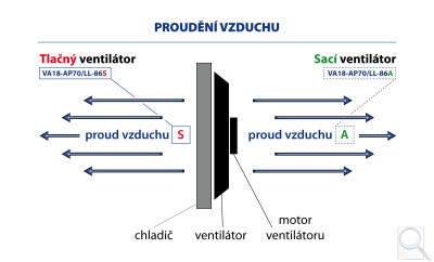 Vysvětlení pojmů sací a tlačný ventilátor
